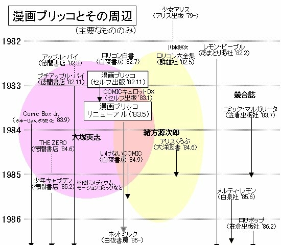 Manga_Burikko_Timeline.jpg